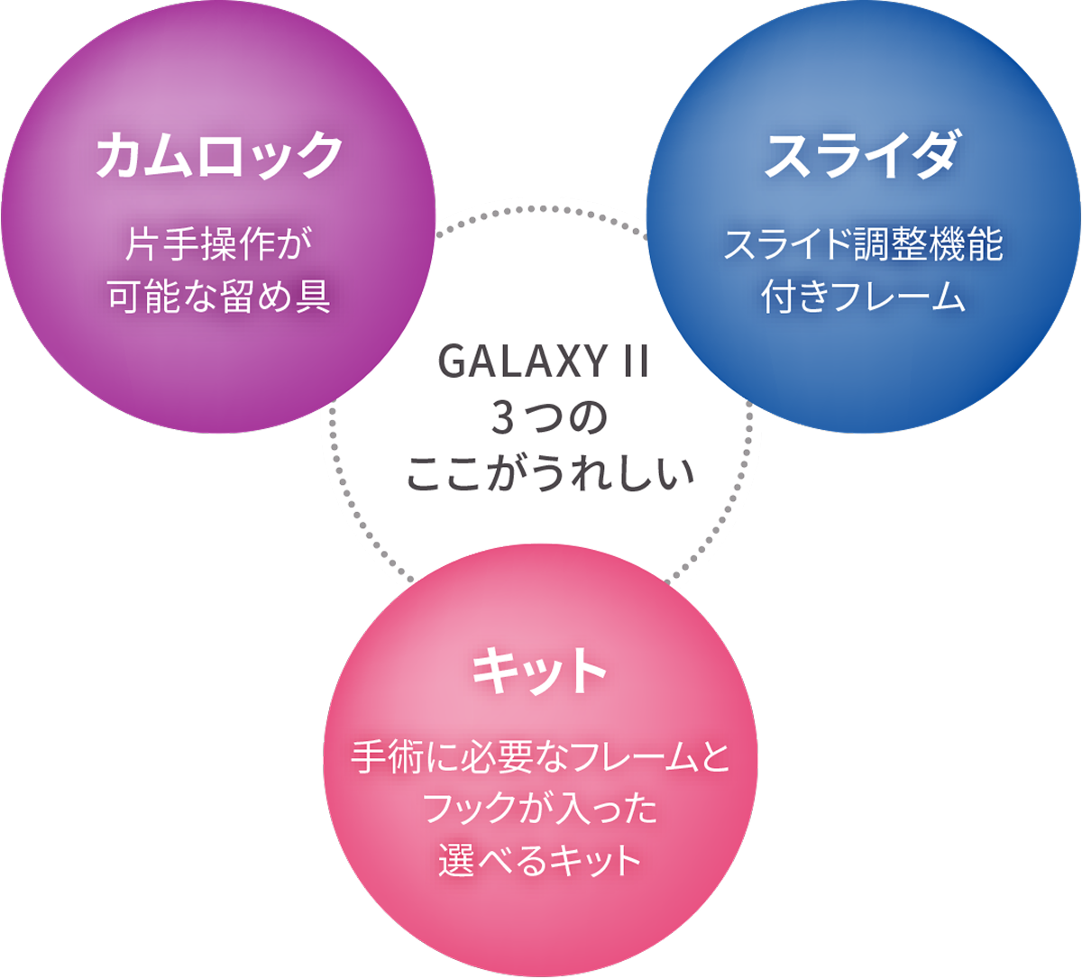 GALAXY II 3つのここがうれしい　カムロック 片手操作が可能な留め具　スライダ スライド調整機能付きフレーム　キット 手術に必要なフレームとフックが入った選べるキット